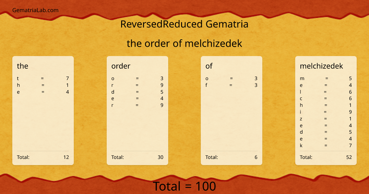 the order of melchizedek in reversedReduced Gematria
